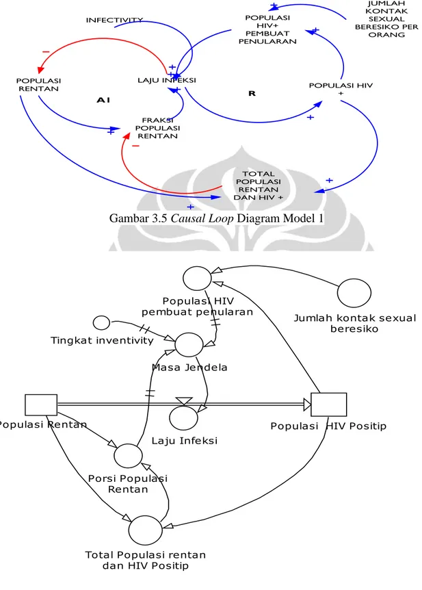 Gambar 3.5 Causal Loop Diagram Model 1  