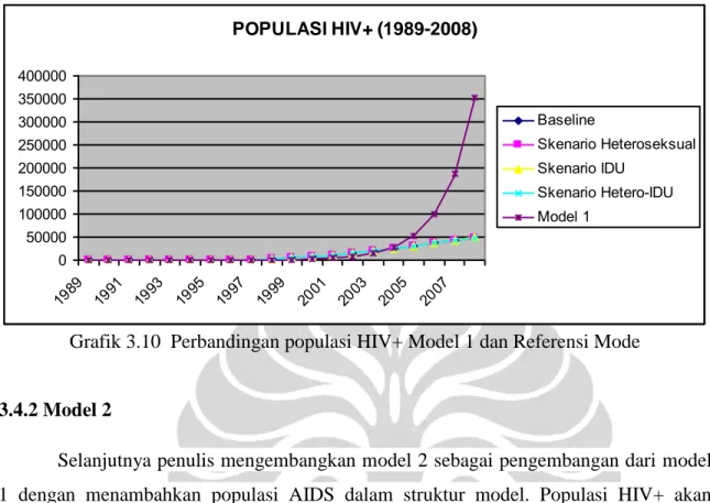 Grafik 3.10  Perbandingan populasi HIV+ Model 1 dan Referensi Mode 