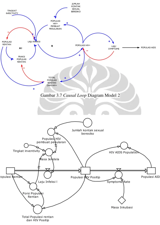 Gambar 3.7 Causal Loop Diagram Model 2 