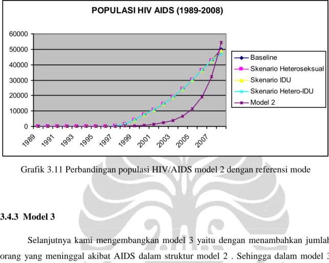 Grafik 3.11 Perbandingan populasi HIV/AIDS model 2 dengan referensi mode 