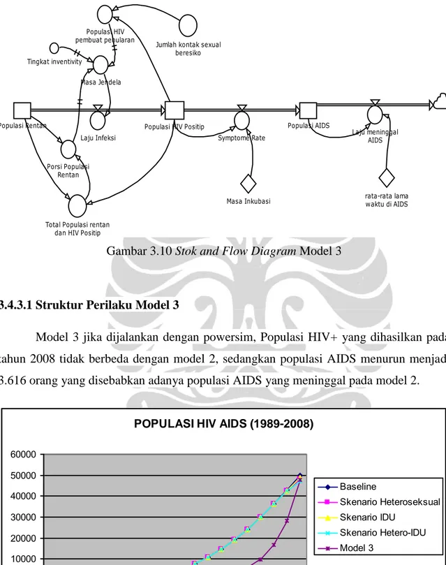 Gambar 3.10 Stok and Flow Diagram Model 3 