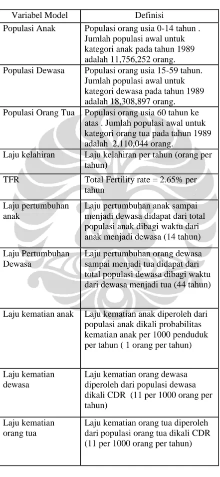 Tabel 3.9 Variabel submodel populasi umum 