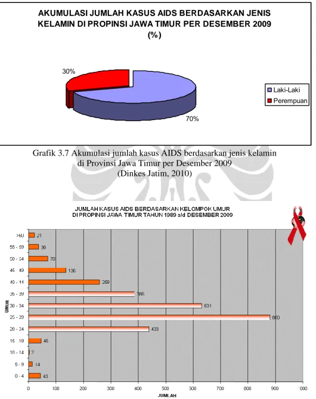 Grafik 3.7 Akumulasi jumlah kasus AIDS berdasarkan jenis kelamin   di Provinsi Jawa Timur per Desember 2009 