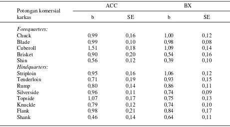 Tabel 1. Koefisien  pertumbuhan  alometri  potongan  komersial  karkas  terhadap bobot setengahkarkas dingin berdasarkan bangsa sapi (b)