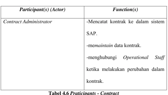 Tabel 4.6 Praticipants - Contract 