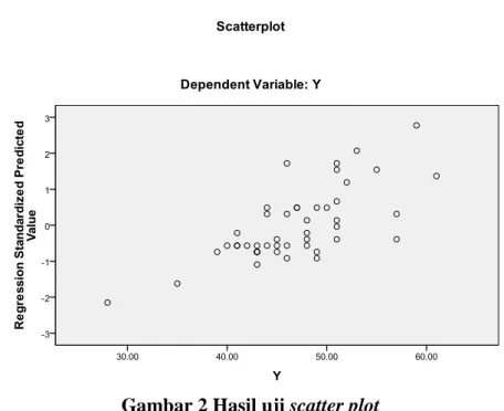 Gambar 2 Hasil uji scatter plot 