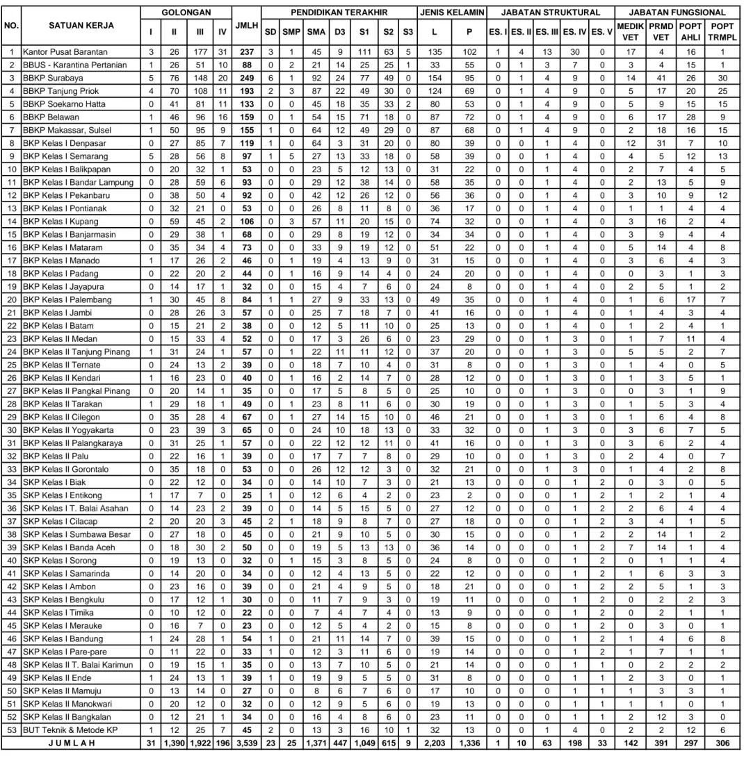 Tabel 1. DATA PEGAWAI BADAN KARANTINA PERTANIAN per Maret 2012