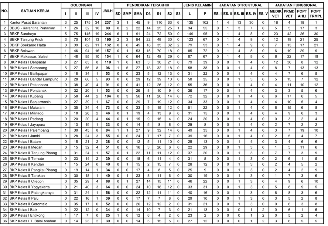 Tabel 1. DATA PEGAWAI BADAN KARANTINA PERTANIAN per September 2012