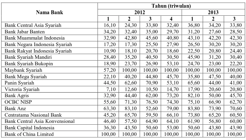Tabel 3 Tingkat Efisiensi 49 Bank Umum di Indonesia (Persen) 