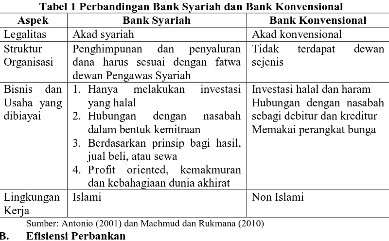 tabel berikut: Tabel 1 Perbandingan Bank Syariah dan Bank Konvensional Aspek Bank Syariah Bank Konvensional 