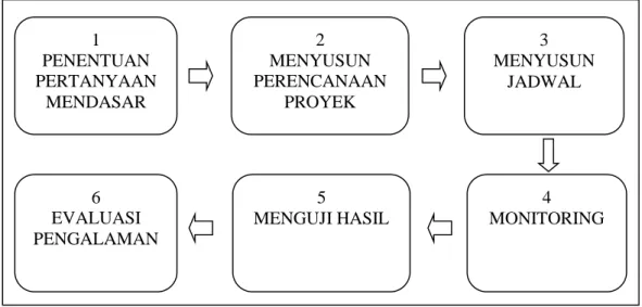 Gambar 2.1. Langkah-langkah Pembelajaran Model PjBL  Sumber : Depdiknas (2014, h. 24) 