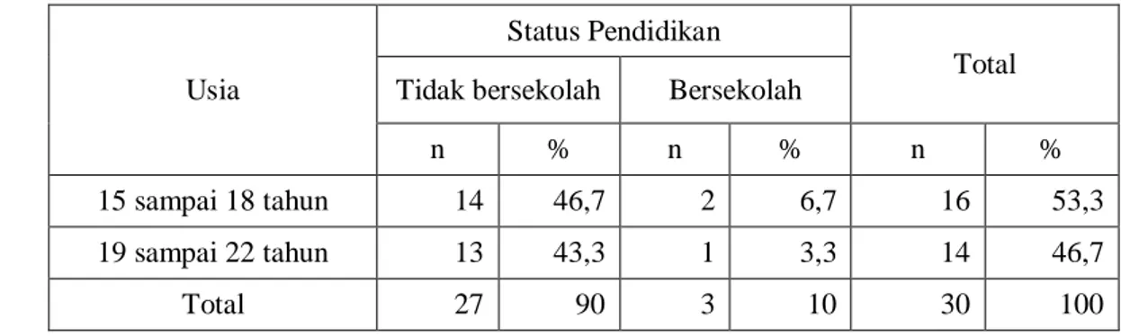 Tabel 1.   Jumlah  dan  Persentase  Responden  Berdasarkan  Usia  dan  Status  Pendidikan, Rumah Singgah Bina Anak Pertiwi, 2010