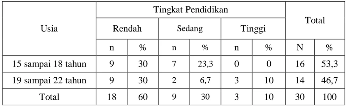 Tabel 2.   Jumlah  dan  Persentase  Responden  Berdasarkan  Usia  dan  Tingkat  Pendidikan Anak Jalanan, Rumah Singgah Bina Anak Pertiwi, 2010