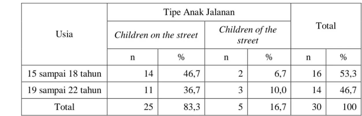 Tabel 4.   Jumlah  dan  Persentase  Responden  Berdasarkan  Usia  dan  Tipe  Anak  Jalanan, Rumah Singgah Bina Anak Pertiwi, 2010
