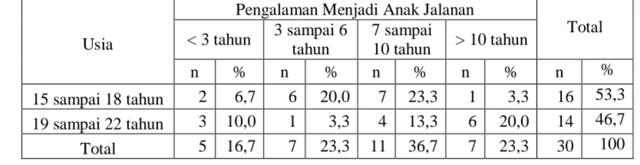 Tabel 5.   Jumlah  dan  Persentase  Responden  Berdasarkan  Usia  dan  Pengalaman  Menjadi Anak Jalanan, Rumah Singgah Bina Anak Pertiwi, 2010