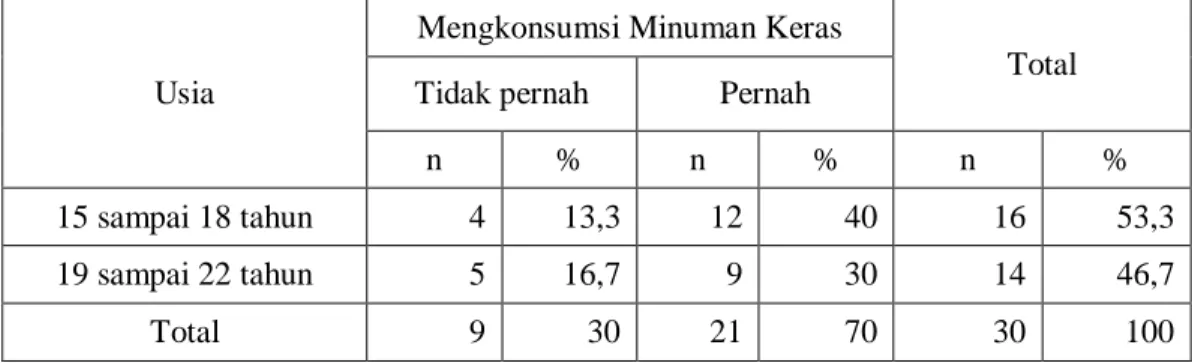Tabel 7.   Jumlah  dan  Persentase  Responden  Berdasarkan  Usia  dan  Pernah  Tidaknya Mengkonsumsi Narkoba, Rumah Singgah Bina Anak Pertiwi,  2010