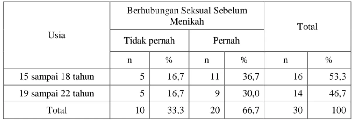 Tabel 8.   Jumlah  dan  Persentase  Responden  Berdasarkan  Usia  dan  Pernah  Tidaknya  Melakukan  Hubungan  Seksual  Sebelum  Meniikah,  Rumah  Singgah Bina Anak Pertiwi, 2010