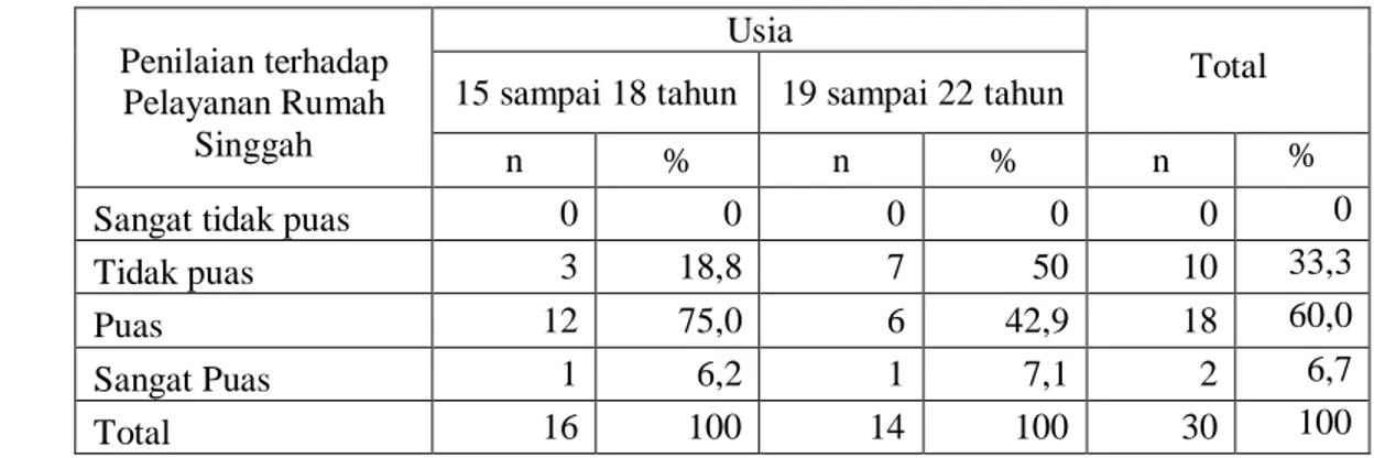Tabel 9.   Jumlah  dan  Persentase  Responden  Berdasarkan  Usia  dan  Penilaian  Anak  Jalanan  terhadap  Pelayanan  Rumah  Singgah  Bina  Anak  Pertiwi,  2010