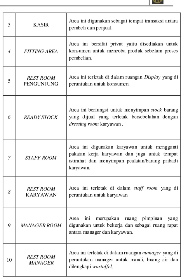 Tabel 2. Program Ruang Paul Ropp  butik galery 