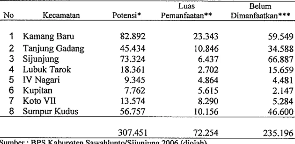 Tabel  13  Luas potensi lahan untuk pertanian  di Kabupaten  SawahluntoISijunjung tahun  2005  (ha) 
