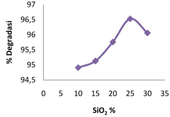 Gambar  2.  Grafik  Hubungan  Jumlah  Doping  SiO 2  terhadap  Persentase  Degradasi Methyl Violet secara Fotolisis 