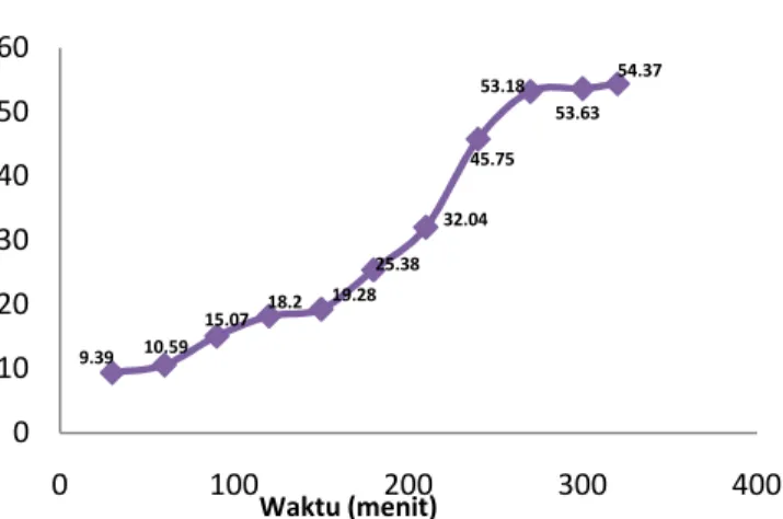 Gambar  4.  Kurva  Pengaruh  Waktu  Iradiasi  Ultrasonik  45  KHz  terhadap  Degradasi Larutan Methyl Violet 50 ppm yang Ditambahkan 0,1 gram TiO 2 