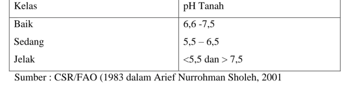 Tabel 1.8 Klasifikasi pH Tanah 