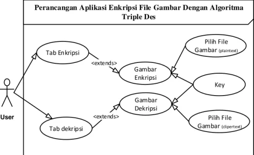 Gambar III.1. Use Case Diagram Aplikasi enkripsi File Gambar 