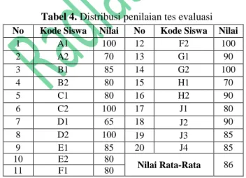 Tabel 4. Distribusi penilaian tes evaluasi  No  Kode Siswa  Nilai  No  Kode Siswa  Nilai 