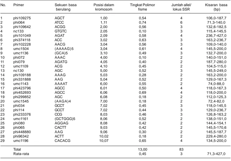 Tabel 2. Profil data 29 marka SSR hasil karakterisasi 20 inbrida jagung QPM dan Provit-A.