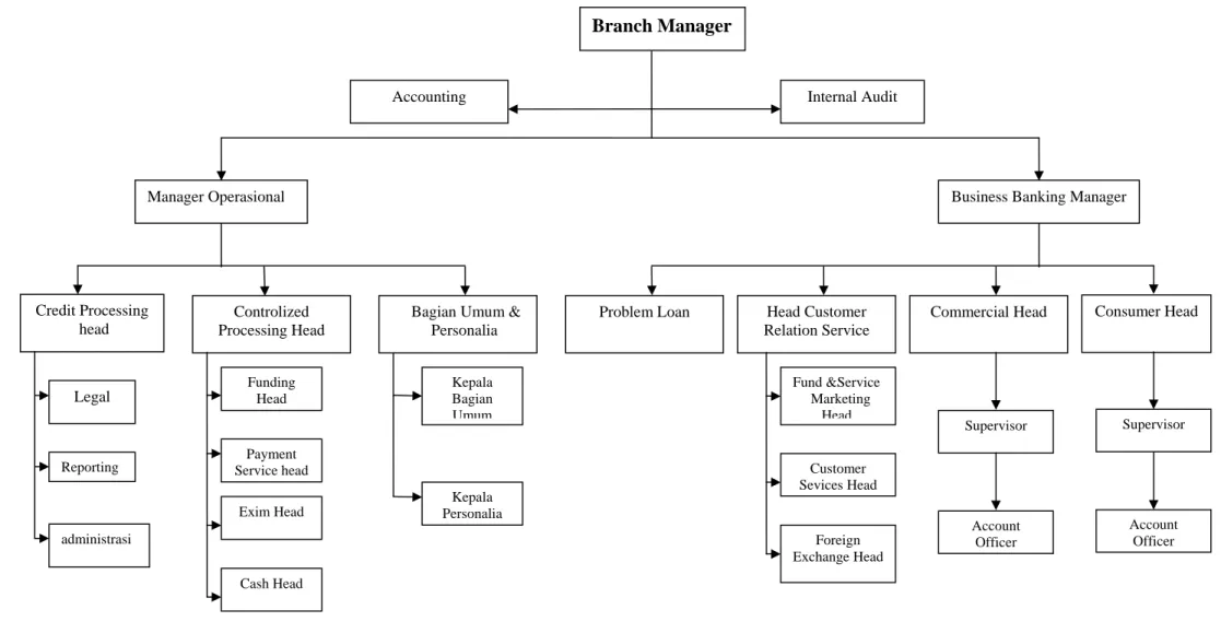 Gambar 4.1     Struktur Organisasi PT.Panin Bank, Tbk Cabang Medan  Sumber PT. Panin Bank, Tbk Cabang Medan 