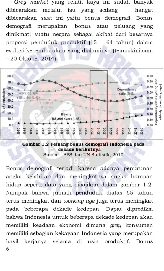 Gambar 1.2 Peluang bonus demografi Indonesia pada  dekade berikutnya 