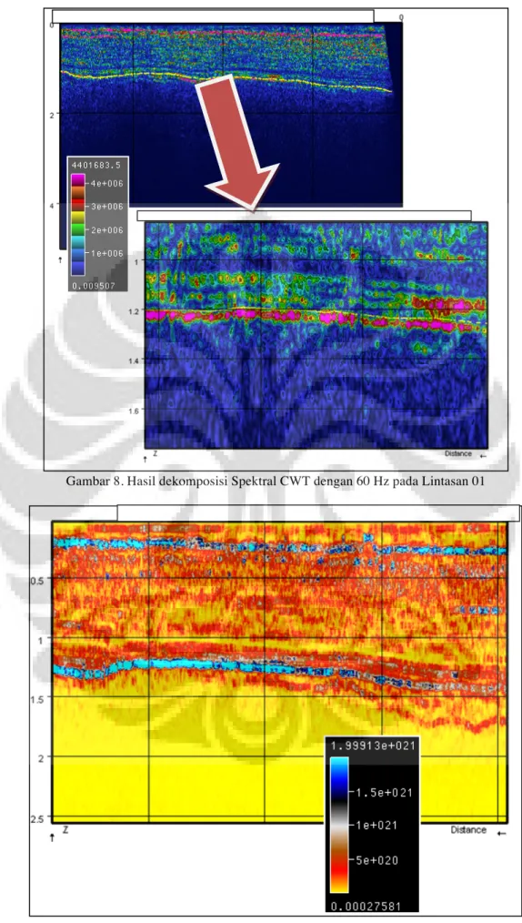 Gambar 8. Hasil dekomposisi Spektral CWT dengan 60 Hz pada Lintasan 01 