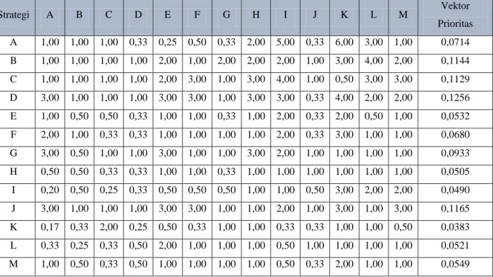 Tabel 9.  Vektor  Prioritas  Untuk  Melaksanakan  Program  Strategi  (S-O,  W-O,  S-T  dan  W-T)  Pengembangan  Mangga  Gedong Gincu Di WKPP Wilayah III Cirebon  