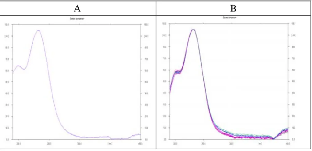 Gambar 3. Perbandingan spektrum standar andrografolid dan spektrum sampel pada panjang gelombang  230 nm