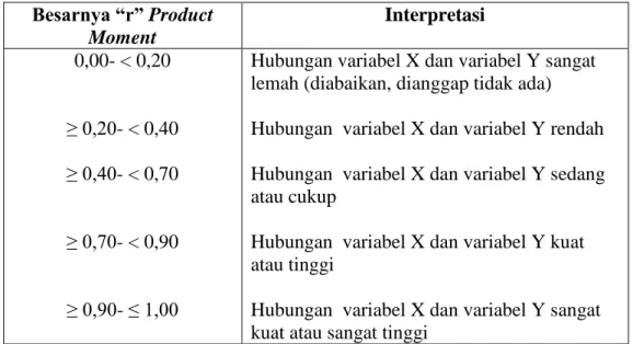Tabel 3. 9. Interpretasi terhadap Angka Indeks Korelasi “r” Product  Moment 12 Besarnya “r” Product  Moment  Interpretasi  0,00- &lt; 0,20  ≥ 0,20- &lt; 0,40  ≥ 0,40- &lt; 0,70  ≥ 0,70- &lt; 0,90  ≥ 0,90- ≤ 1,00 