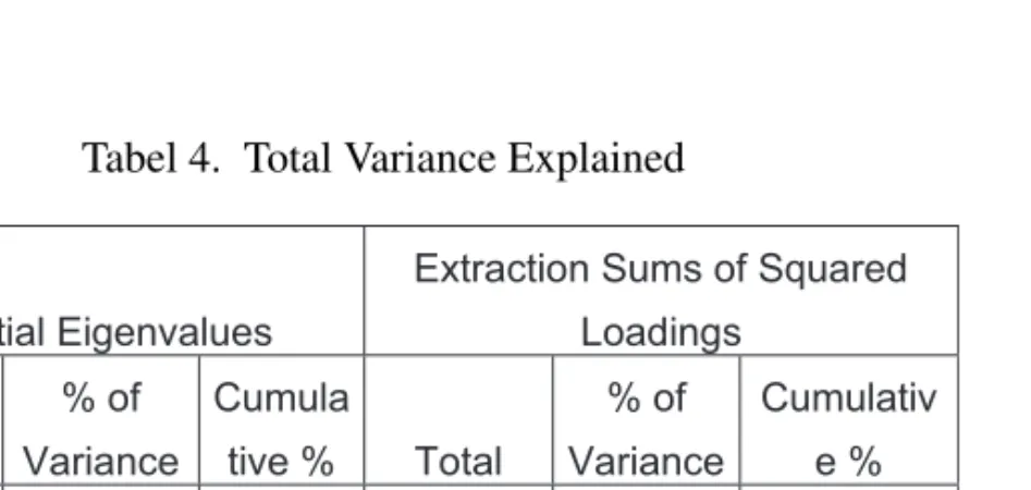 Tabel 4. Total Variance Explained