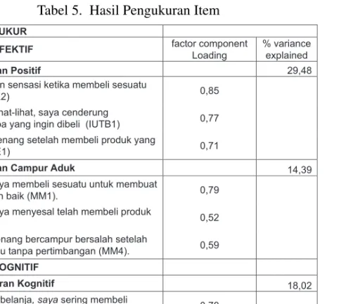 Tabel 5. Hasil Pengukuran Item