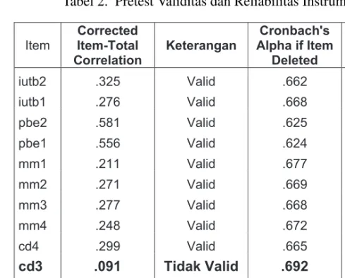 Tabel 2. Pretest Validitas dan Reliabilitas Instrumen Penelitian Item  Corrected Item-Total  Correlation  Keterangan  Cronbach's  Alpha if Item Deleted  Keterangan 