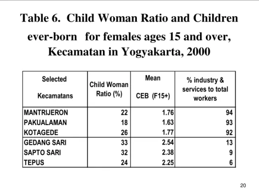 Table 6.  Child Woman Ratio and Children  ever-born 　 　　 　for females ages 15 and over,