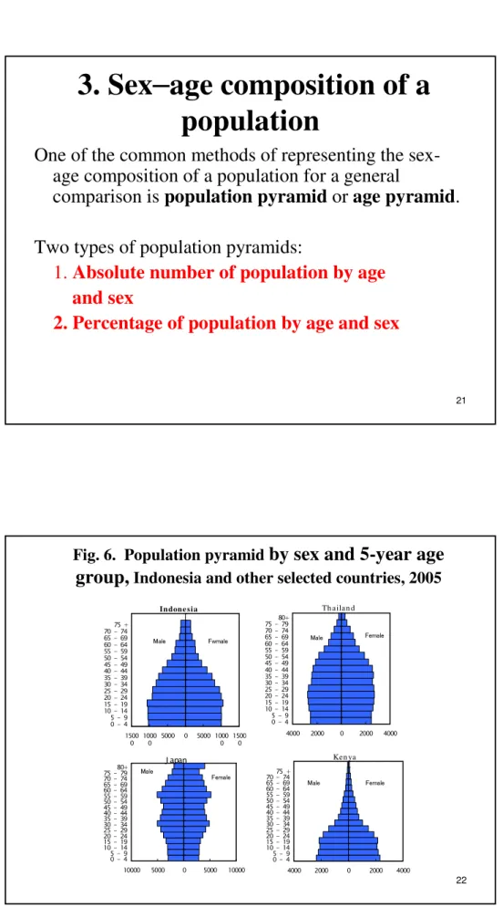 Fig. 6.  Population pyramid  by sex and 5-year age  group, Indonesia and other selected countries, 2005