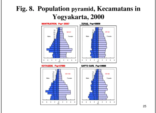 Fig. 8.  Population  pyramid , Kecamatans in  Yogyakarta, 2000