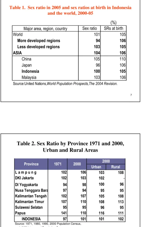 Table 2. Sex Ratio by Province 1971 and 2000,  Urban and Rural Areas