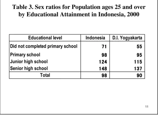 Table 3. Sex ratios for Population ages 25 and over  by Educational Attainment in Indonesia, 2000