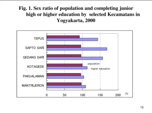 Fig. 1. Sex ratio of population and completing junior high or higher education by  selected Kecamatans in 