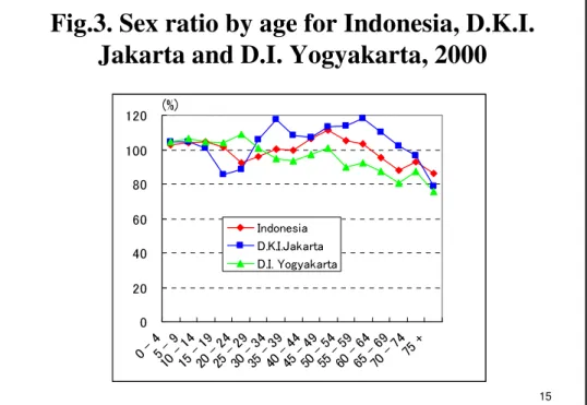 Fig. 4.  Age Composition  in the Asian countries, 2005