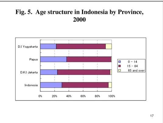 Fig. 5.  Age structure in Indonesia by Province,  2000 0% 20% 40% 60% 80% 100%IndonesiaD.K.I JakartaPapuaD.I Yogyakarta       0 - 14      15 - 64       65 and over