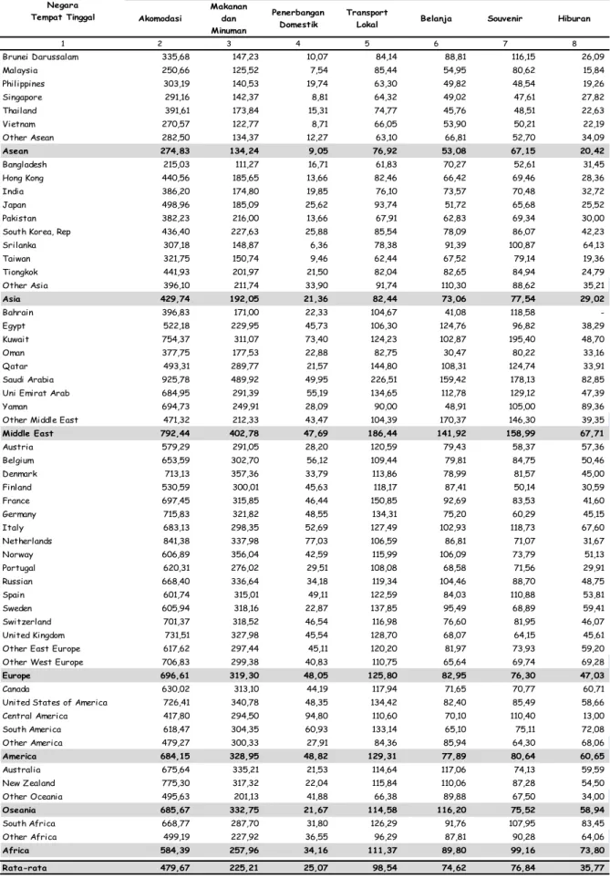 Tabel 19. Rata-rata Pengeluaran per Kunjungan Wisman  Menurut Negara Tempat Tinggal dan Distribusi Pengeluaran, Tahun 2016