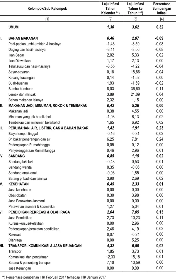 Tabel 12. Laju Inflasi Tahun Kalender, Laju Inflasi Tahun ke Tahun dan Persentase Sumbangan Inflasi   Kota Tegal Februari 2017 