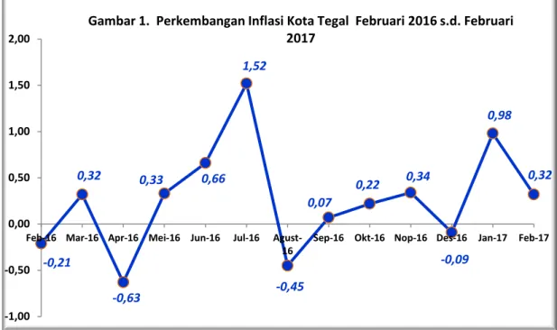 Gambar 1.  Perkembangan Inflasi Kota Tegal  Februari 2016 s.d. Februari  2017 